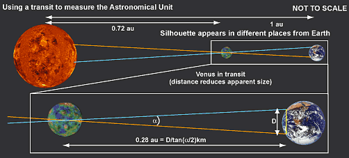 The transit of Venus observed from different parts of the Earth provides a baseline from which teh distance to Venus can be measured