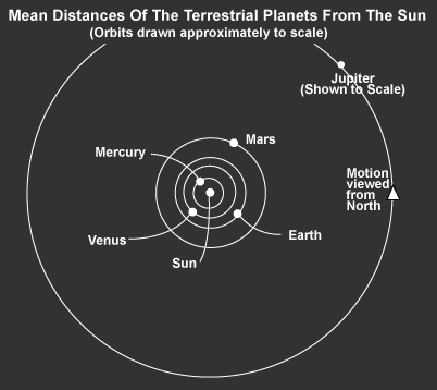 planet distances from sun