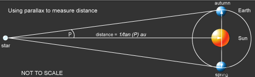 Measuring the angle by which a star appears to move on the sky allows its relative distance to be determined. The distance in au is one divided by the tan of the parallax angle